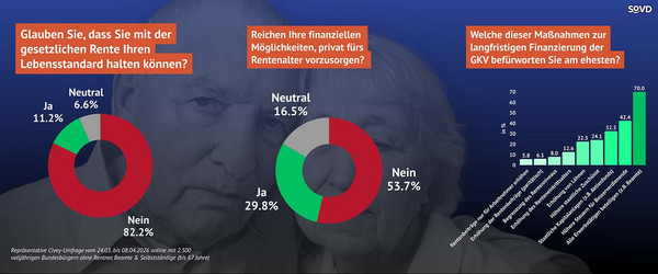 Zwei Balken- und ein Säulendiagramm mit Umfrageergebnissen