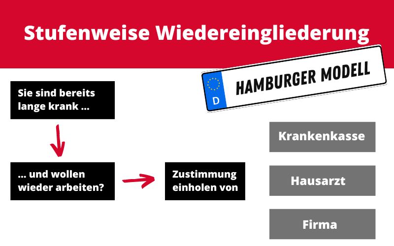 Hamburger Modell: So gehen Sie vor Hamburger Modell: So gehen Sie vor