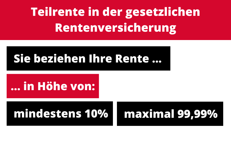 Von der Teilrente spricht man, wenn Sie lediglich zwischen 10 und 99,99 Prozent Ihrer Rentenansprüche erhalten.