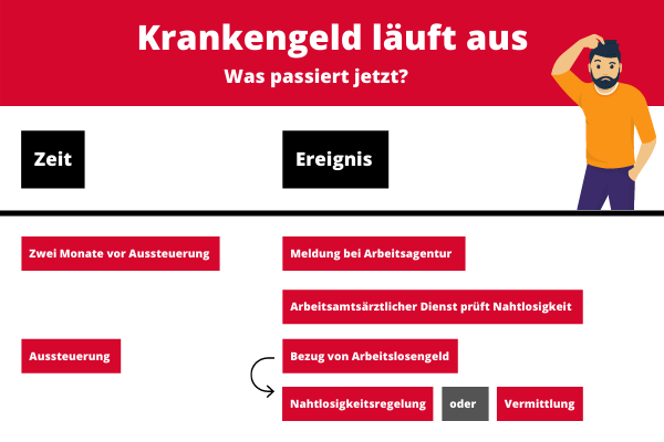 Wie geht es weiter, wenn das Krankengeld ausläuft? Wie geht es weiter, wenn das Krankengeld ausläuft?