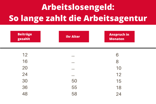 Wie lange habe ich Anspruch auf ALG I? Wie lange habe ich Anspruch auf ALG I?